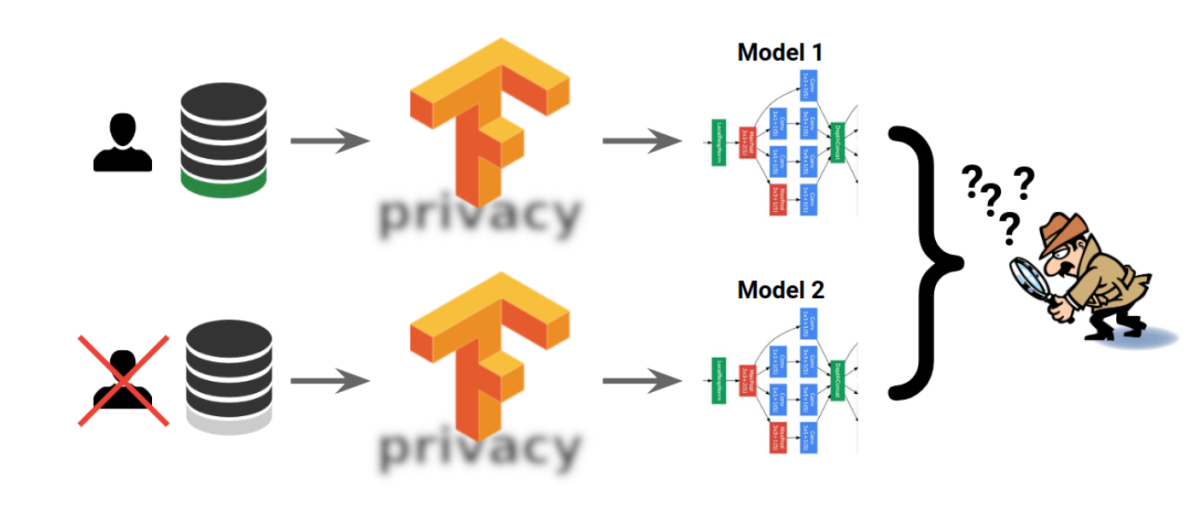 Differential Privacy in Machine Learning Algorithms